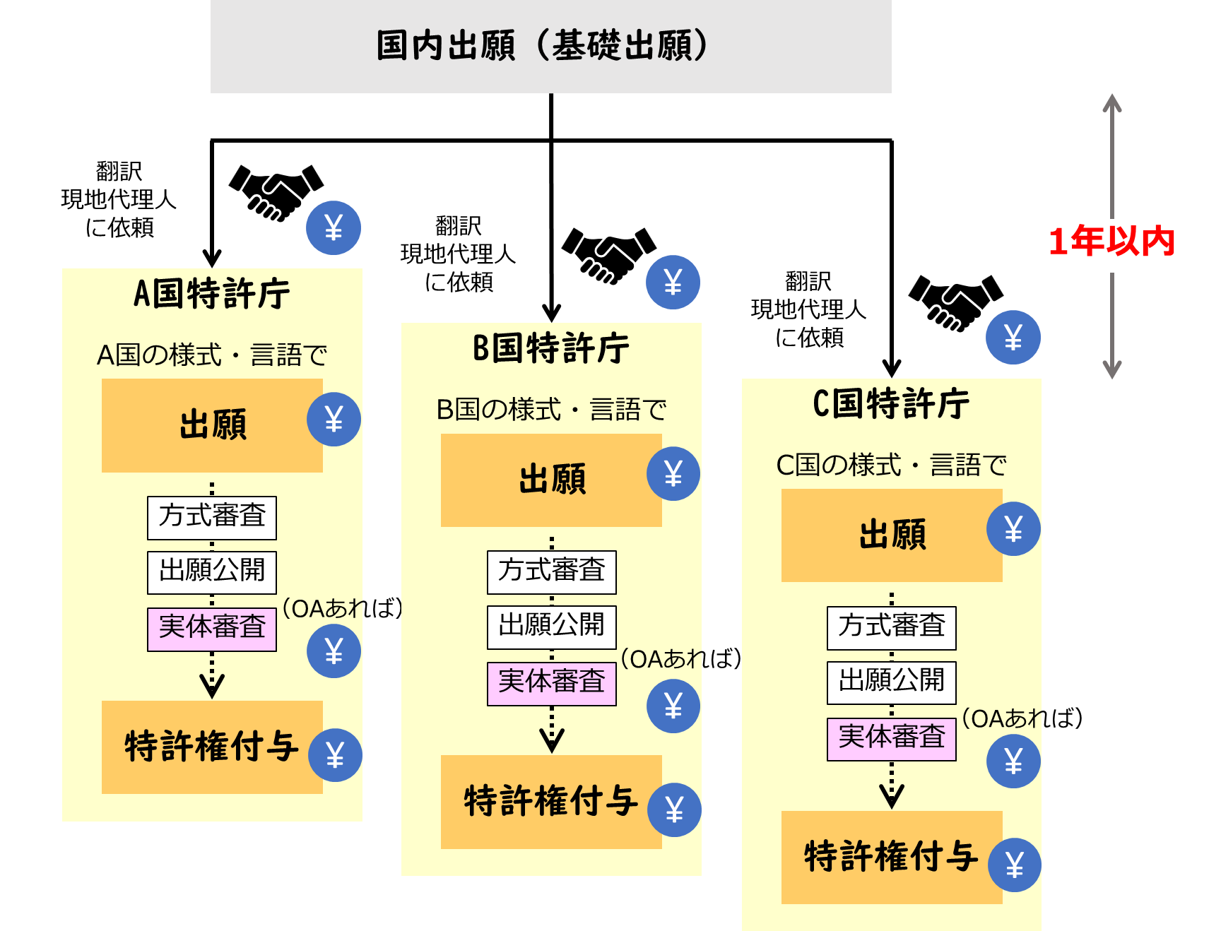 特許の国際出願（1） ～パリルートとPCTルート - きのか特許事務所 -中小企業・スタートアップのための弁理士