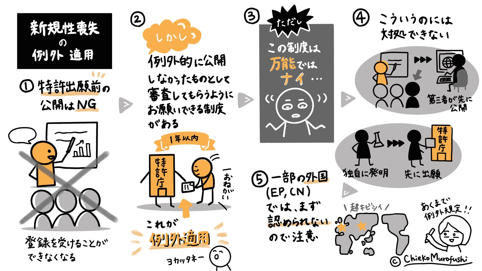 新規性喪失の例外規定の適用とは? - きのか特許事務所 -中小企業・スタートアップのための弁理士
